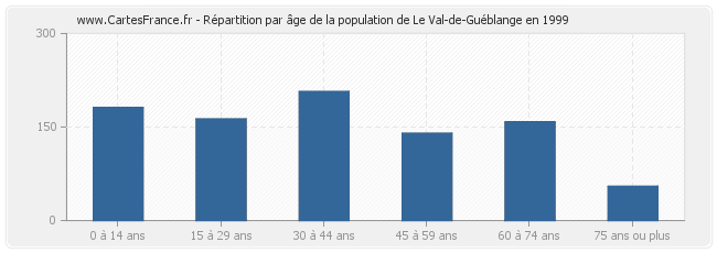 Répartition par âge de la population de Le Val-de-Guéblange en 1999